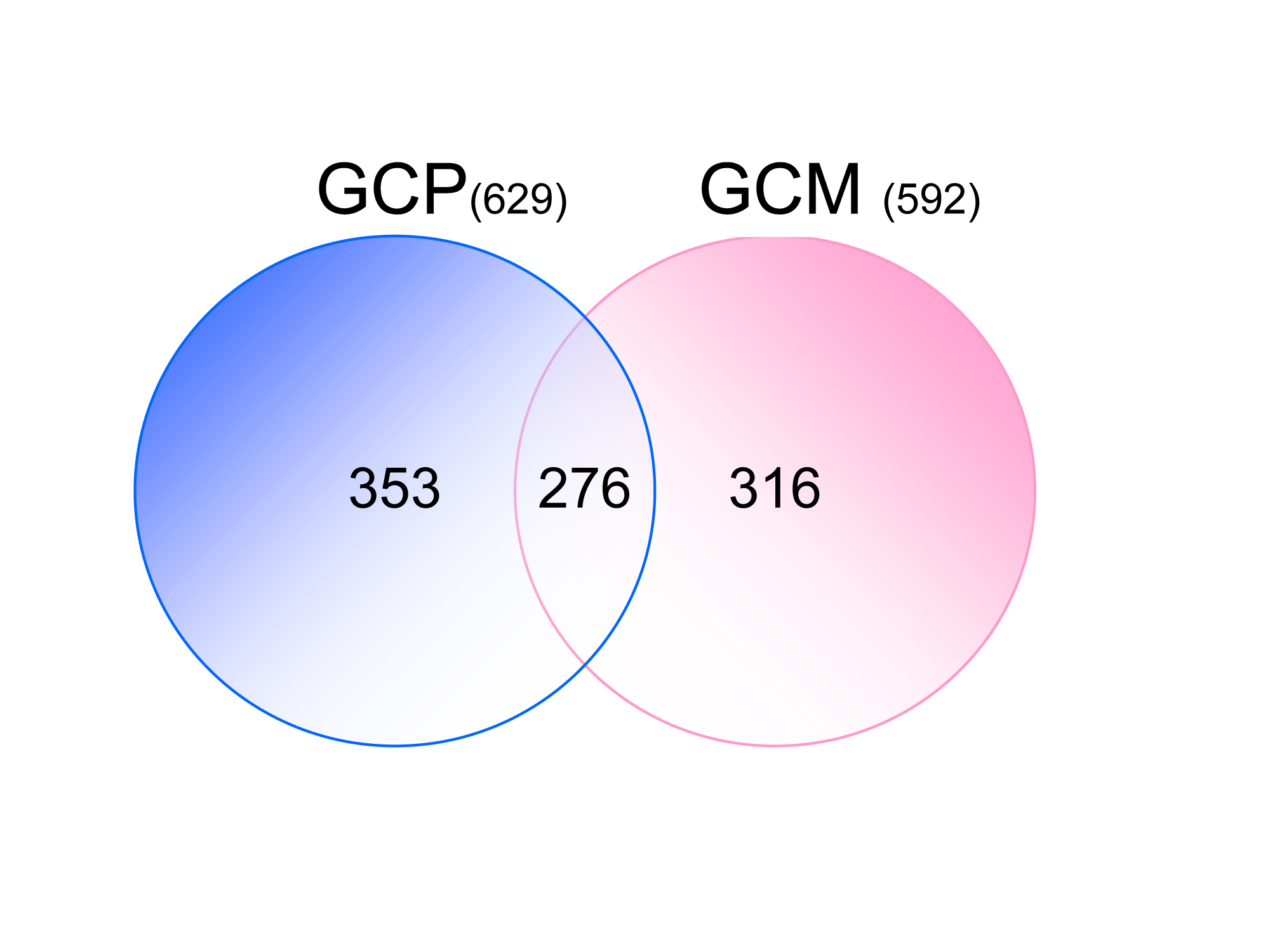 （図2）同定した成長円錐蛋白質の数